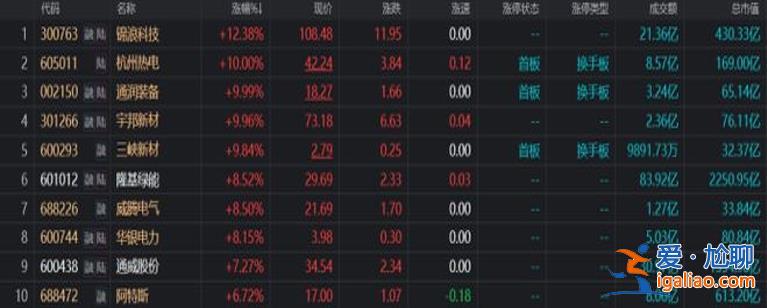 2000亿龙头涨超8% 光伏概念股活跃 硅价渐稳或释放需求？