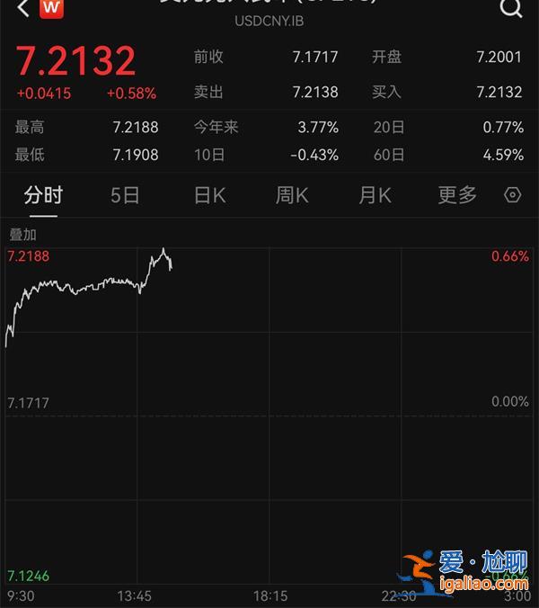 连续走低 在岸 离岸人民币汇率一度跌破7.21和7.22 下跌超400点？