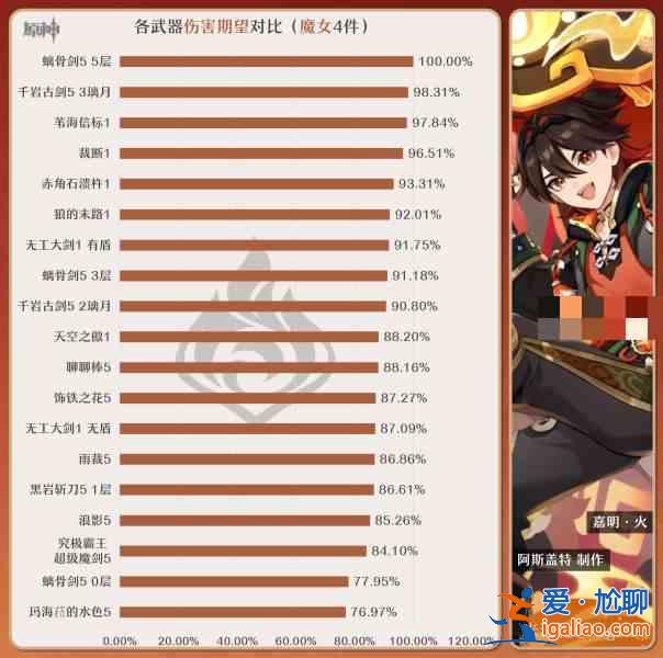 原神嘉明最好的毕业武器是什么？原神冲击家明毕业武器推荐指南？