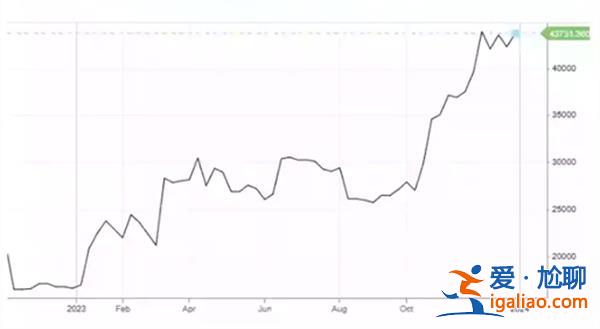 btc预测分析 比特币年底大涨是真的吗？