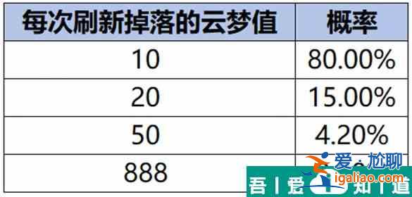王者荣耀云梦耀时活动怎么玩 云梦耀时活动玩法攻略？