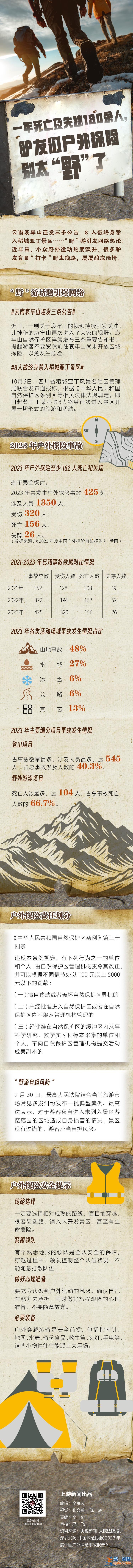 图说 | 一年死亡及失踪180余人 驴友们户外探险别太“野”了？
