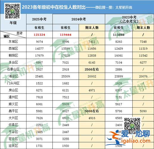 昌平初中中考升学率排名，2024昌平区中考人数？