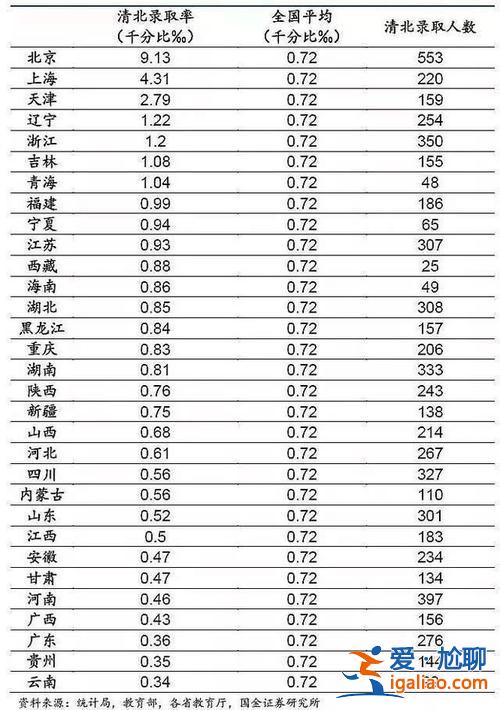 各省升学率排名(全国各省市高考录取率排序)？