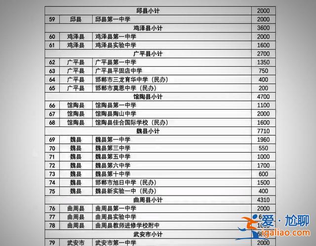 邯郸高中升学率 邯郸各初中升学率？