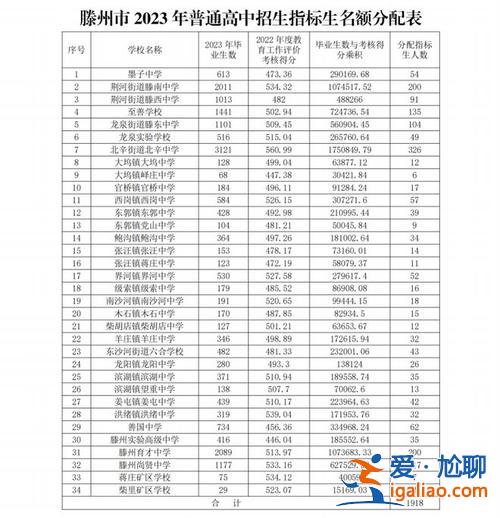 滕州初中升学比(滕州官桥中心中学2023年升学率)？