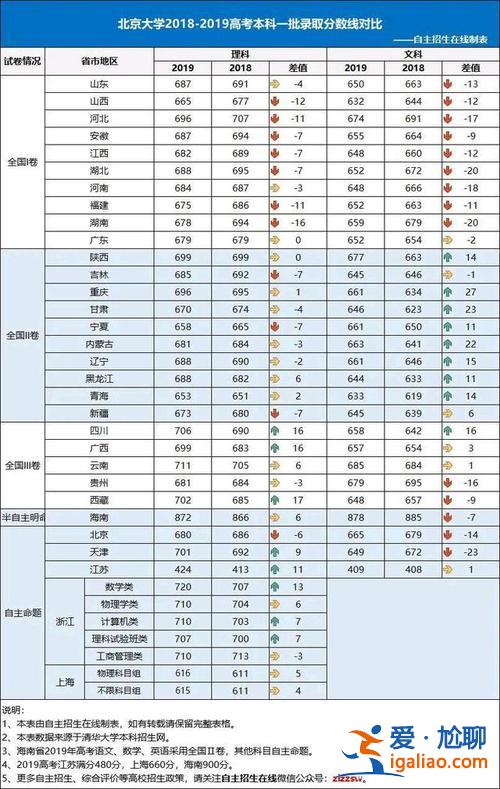 北京市高考升学率？北京大学怎么样？