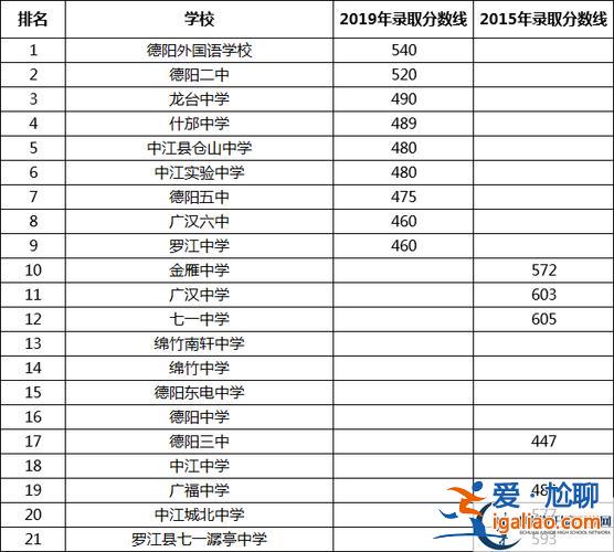 德阳高中升学排名表(四川省德阳市高中排名)？
