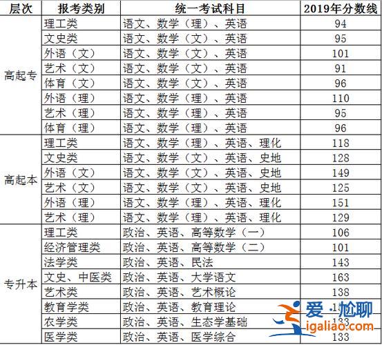 在校大专生升学专升本考试 3+2大专考本科考哪些科目？