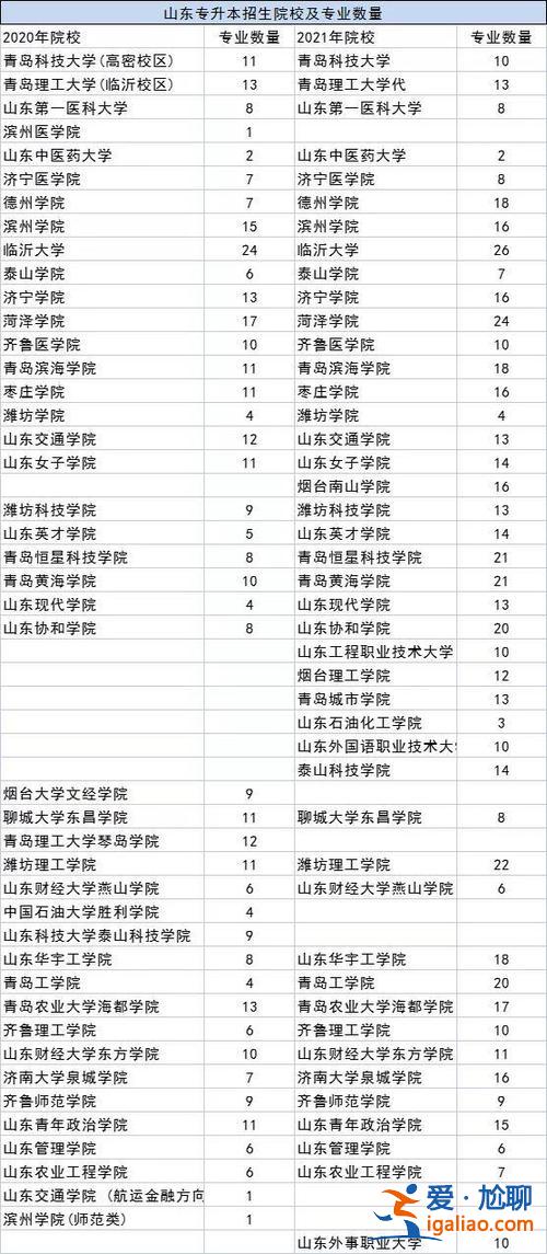 山东专升本广播 山东省内有那些能专升本的好专科学校？