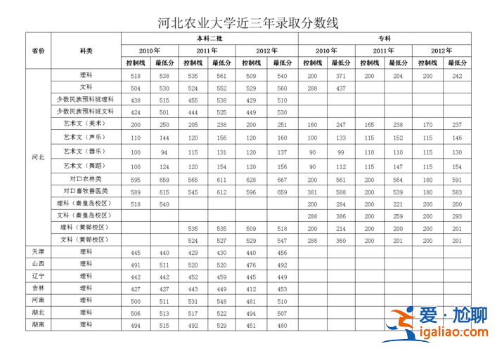河北对口升学农林录取线？河北农业大学2024年专业分数线？
