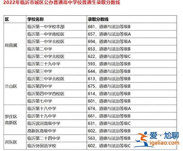 山东 高中升学率 排名 临沂市高中升学率排名？