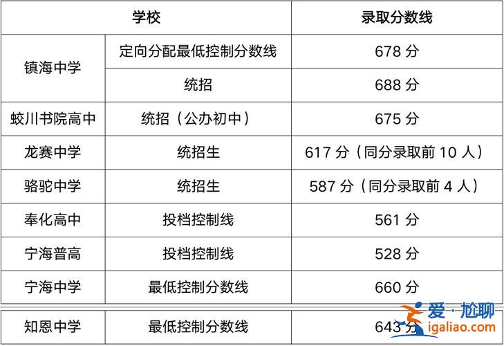 宁海中学升学率，2023宁海柔石高中一本升学率？