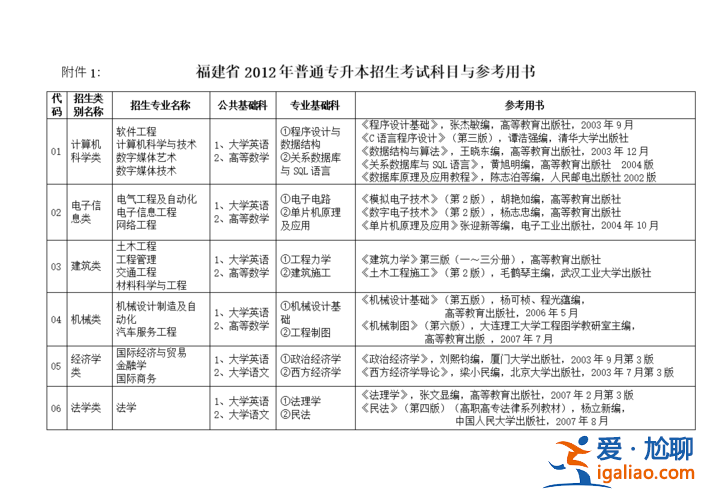 专升本增，专升本考试内容包括什么？