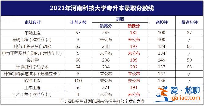 2024河南科技大学专升本分数线，2024河南科技大学录取分数专升本专业？