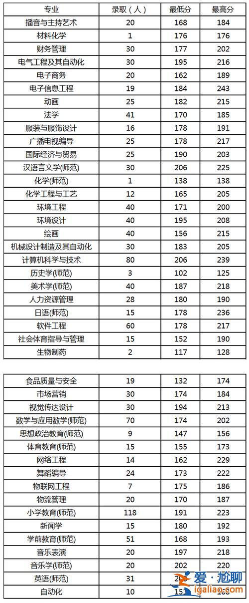 2016周口师范专升本录取分数线？2024河南专升本院校有哪些？