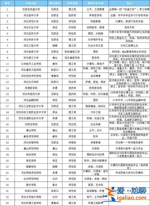河北水利电力学院专升本(2024年河北专接本的大学有哪些)？