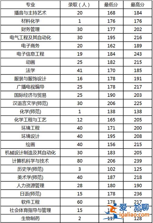 2024专升本分数线周口 黄淮和周口师范历年专升本的分数线？