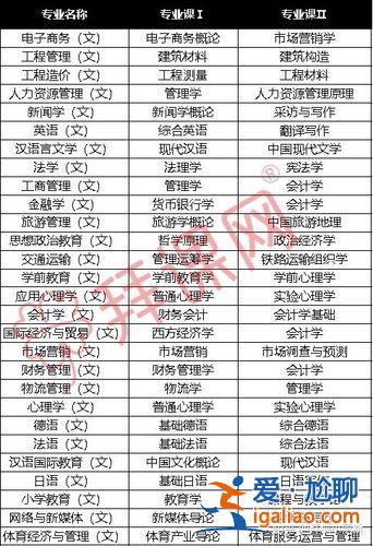 专升本文史类考什么 专升本考什么科？