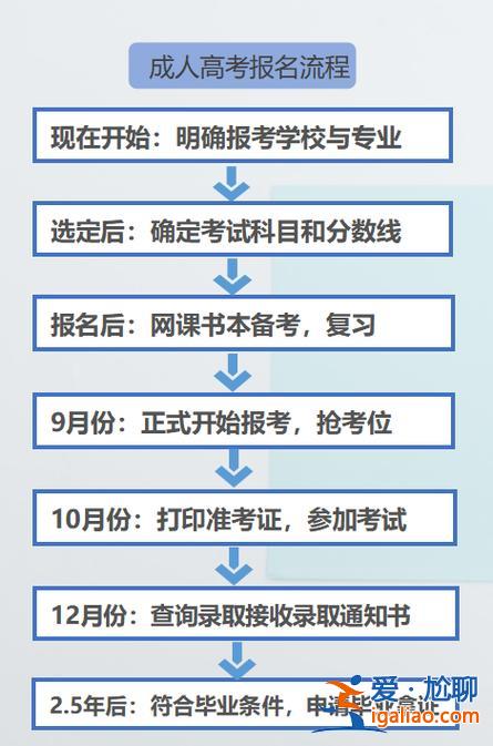 成人高考中专升本 成考报名流程及条件？