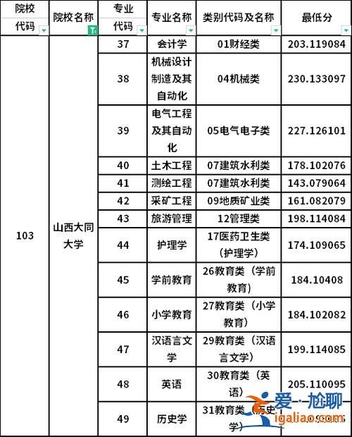 大同大学专升本录取线(2024年山西大同大学艺术类招生章程)？