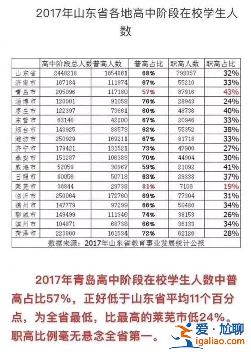 青岛 高中 升学率 青岛优质高中升学率分别是多少？