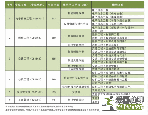 五邑大学专升本专业 五邑大学今年有大专吗？