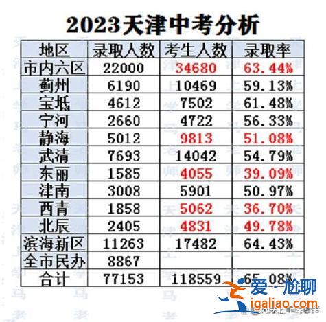 天津和平高中升学率排名(2024天津中考各区升学率排名)？