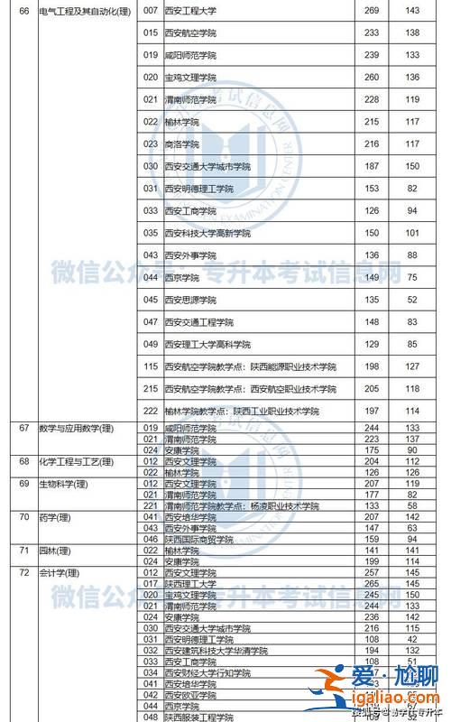 2024陕西专升本录取线，陕西省专升本考试去年各本科院校录取分数线？