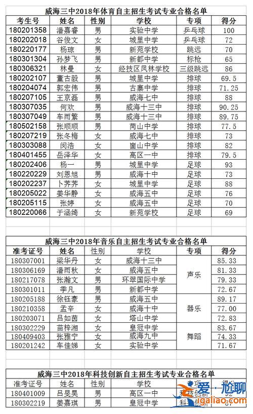 威海升学率 威海三中四中哪个升学率高？