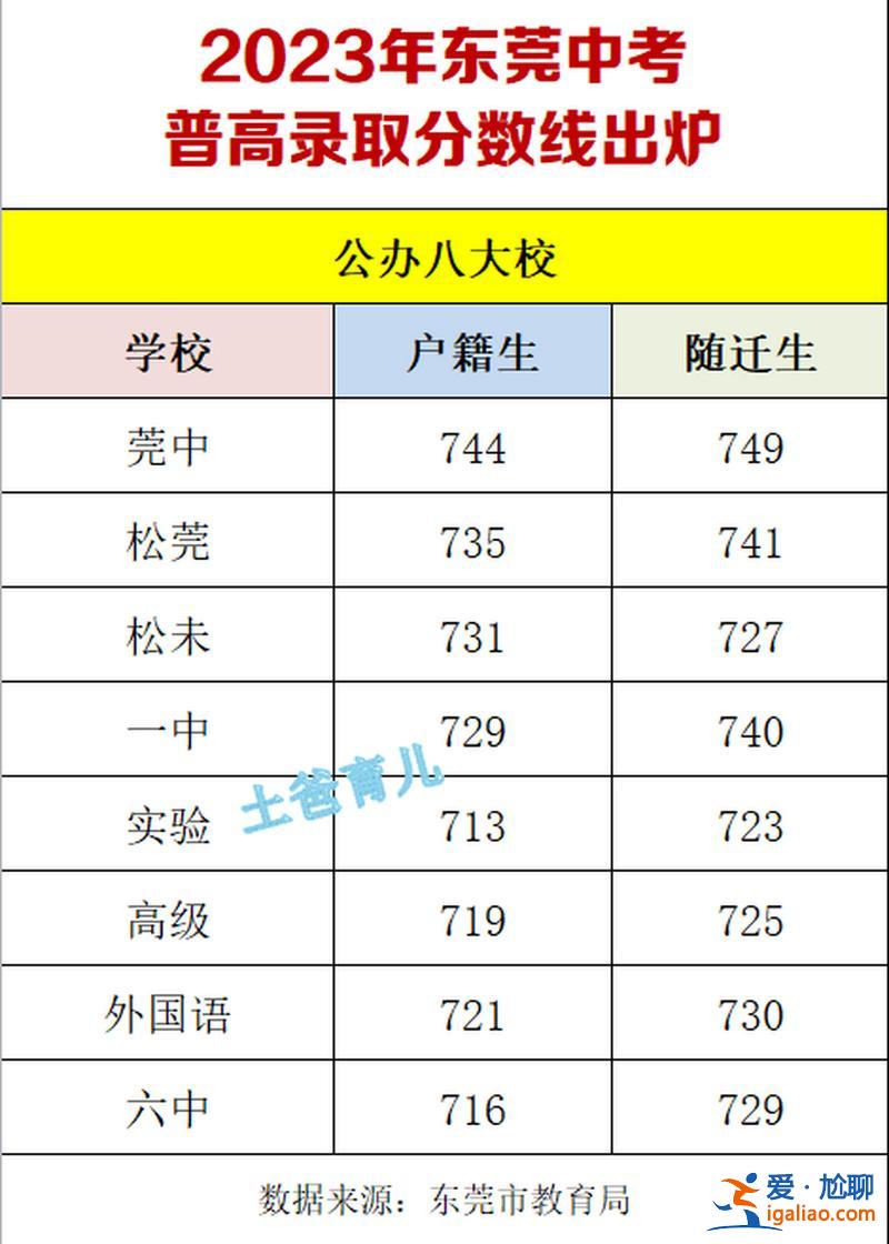 东莞中学 升学率？东莞中考2023年公办录取率多少？