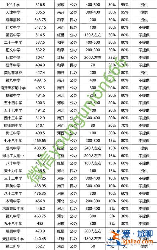 天津自立中学转型升学率，天津市自立高中本科率多少？