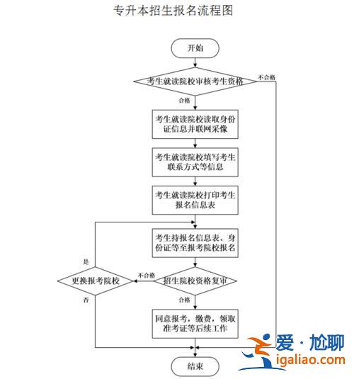 成教专升本报名流程，成人专升本一般怎么报考啊哪些流程？