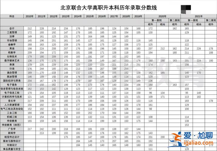 联大专升本录取线？北京专升本院校名单？