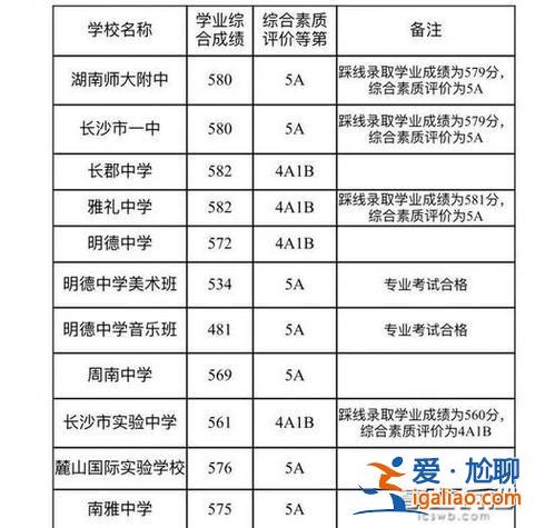 长沙中学升学率？长沙高中升学率排行？