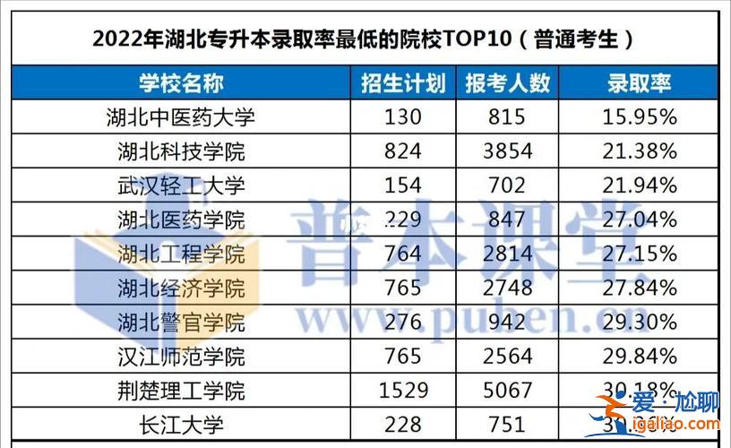 湖北的升学率(湖北一本率为什么这么低)？