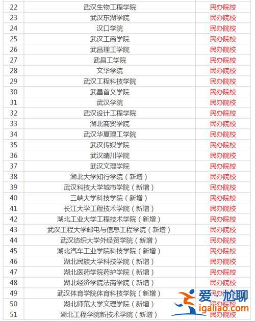 2024湖北省专升本学校？湖北哪几所专科院校容易升本率高？