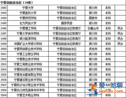 宁夏专升本院校有哪些 宁夏大学有没有统招专升本？