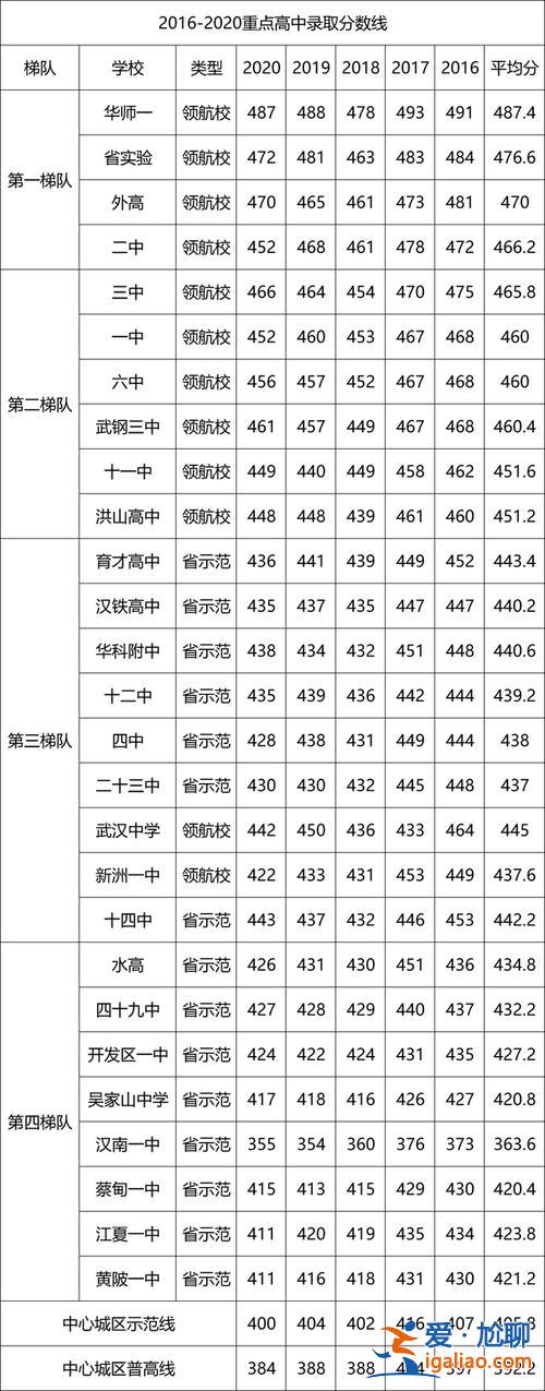 武汉 高中升学率 武汉普高率60%是什么水平？