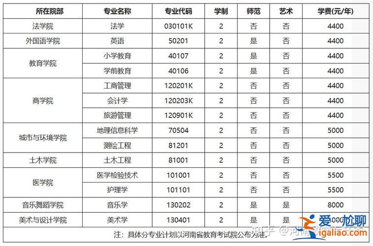 2024年专升本补录学校 专升本补录院校有哪些2024河南？