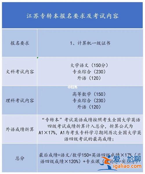 江苏专升本报名官网 江苏省2023专转本录取程序？