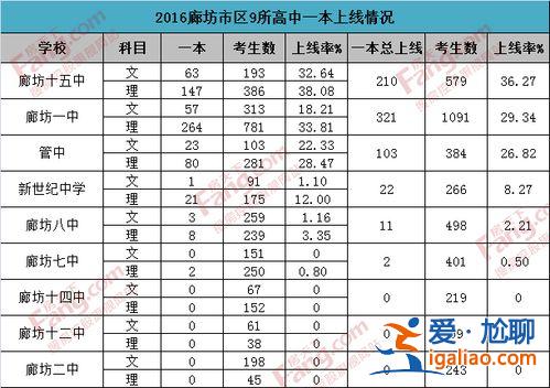 廊坊的升学率？廊坊高中升学率？