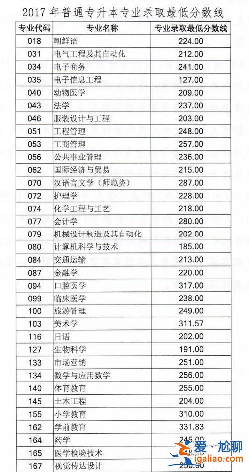 2024年专升本录取线(专升本2024年的总分)？