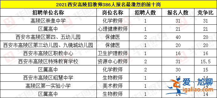 西安高陵区初中升学率，我在高陵区想上西安中学，要多少分或者说全区前多少名？