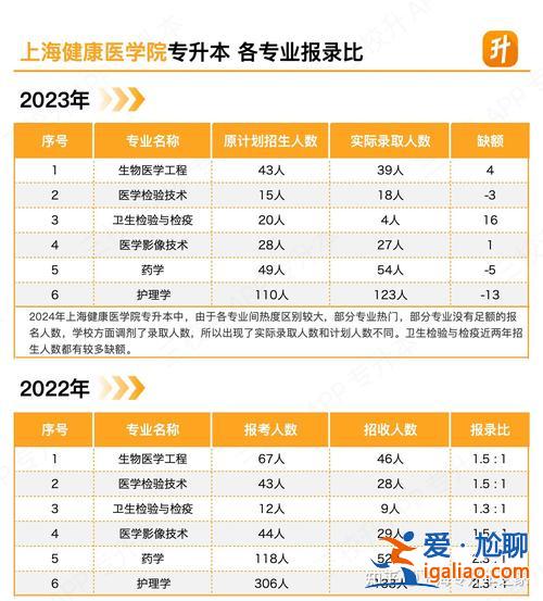 药学专升本升学率如何查，2024药学专升本通过率有多少？