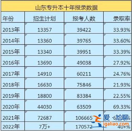 山东2024年专升本人数 2023山东专升本报名有多少人？