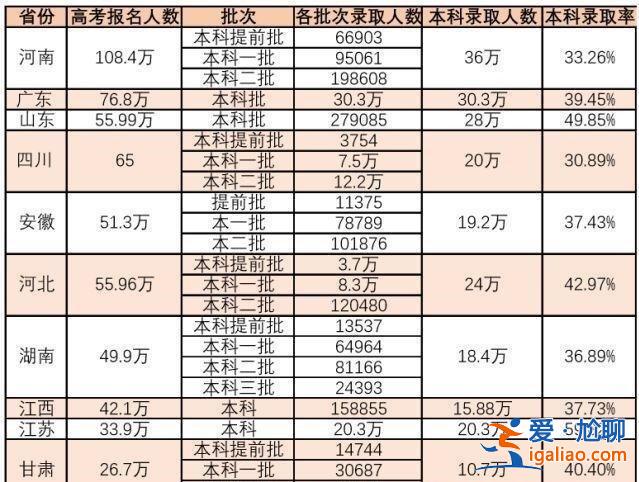 2019年学校升学率如何(2019年本科一批录取率大概是多少)？