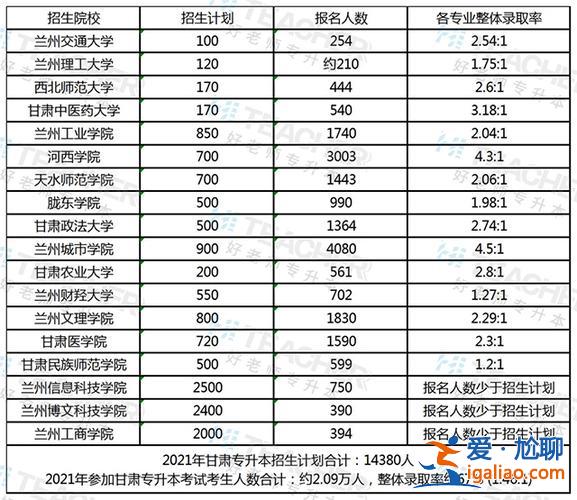甘肃专升本院校名单 甘肃专升本通过率多少？
