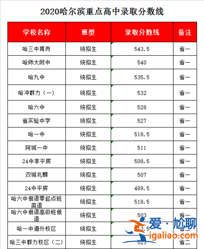 哈尔滨实验高中升学率如何(哈尔滨实验中学升学率)？