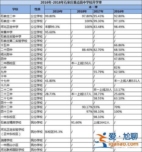 石家庄学校升学率排行 石家庄24中高中升学率情况？